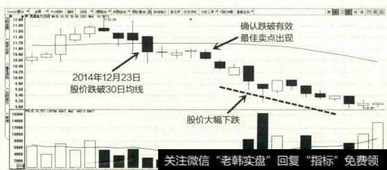 2014年12月至2015年10月西昌电力K线图