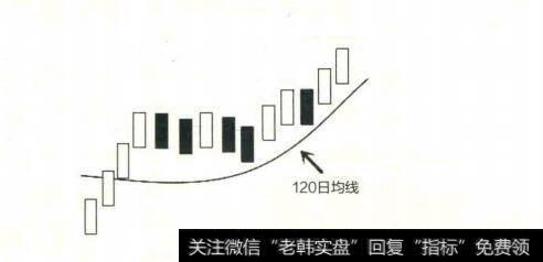 股价上穿120日均线示意图