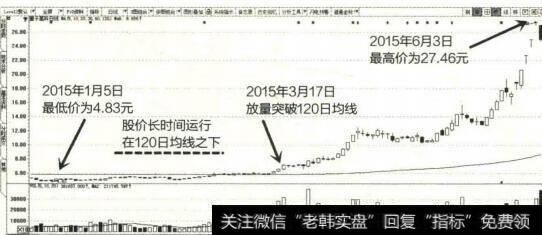 2015年1月至6月量子高科K线图