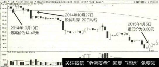 2014年10月至2015年1月通源石油K线图