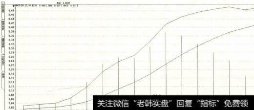 MACD在0轴上方向上运行示意图