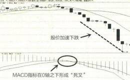 强烈的卖出信号之“死叉”形态