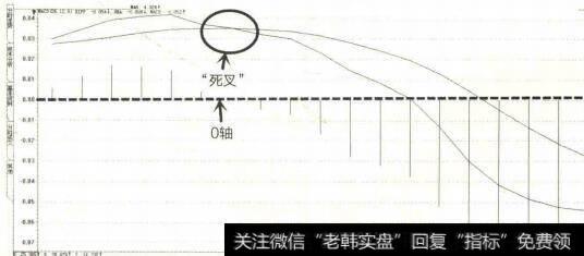 MACD指标“死叉”示意图