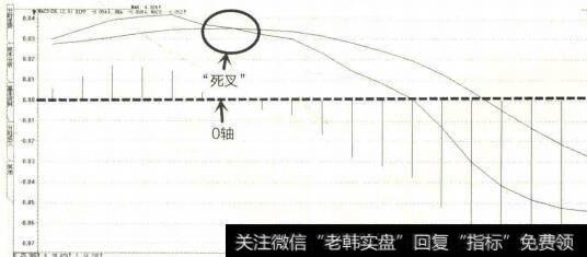 MACD指标“死叉”示意图