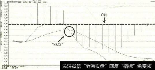 MACD指标0轴以下形成“死叉”示意图