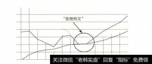 MACD指标“拒绝死叉”示意图