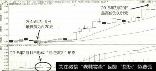 2015年2月至3月宋都股份K线图