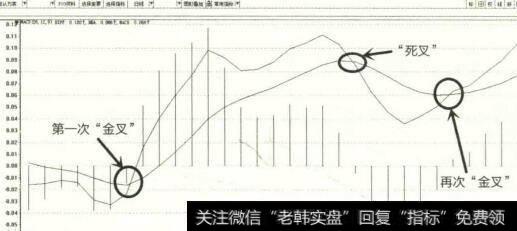 MACD指标“空中加油”示意图