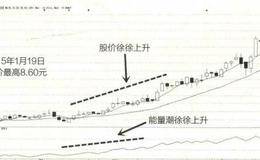 利用能量潮判断买卖点的具体方法