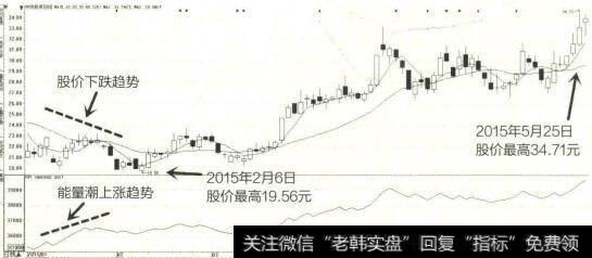 2015年1月至5月中纺投资K线图