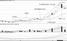 攻击线战法跌破5日均线卖点实战案例