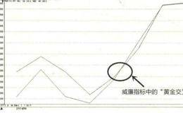 判断市场多空双方力量的技术指标：威廉指标买卖点