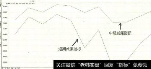 威廉指标示意图（2）