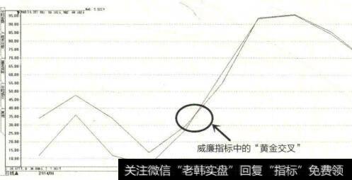 威廉指标中的“黄金交叉”示意图