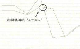 威廉指标分析方法：多空指标买卖点