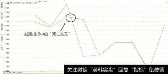 威廉指标中死亡交叉意图