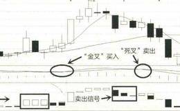 利用<em>宝塔线</em>判断买卖点的方法