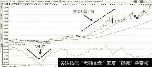 2014年10月至12月上证指数K线图