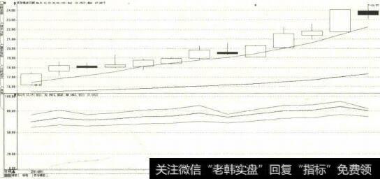 RSI指标高位钝化示意图