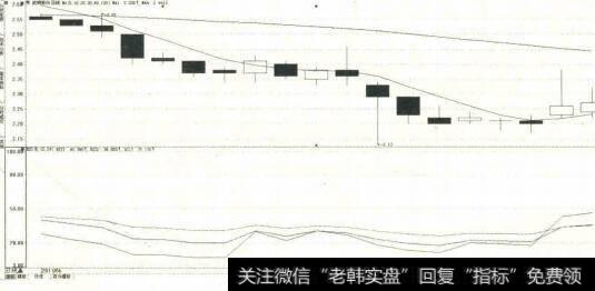 RSI指标运行在20以下示意图