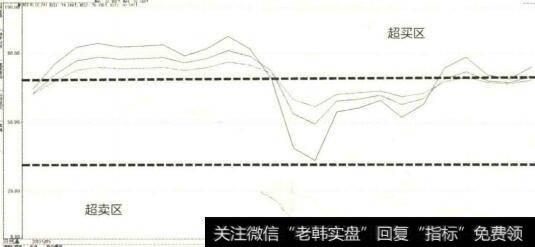 普通市场RSI指标超买、超卖区域划分示意图