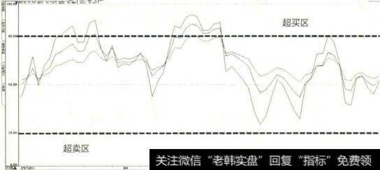 趋势行情RSI指标超买、超卖区域划分示意图