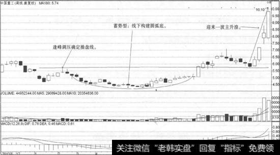 中国重工走势图