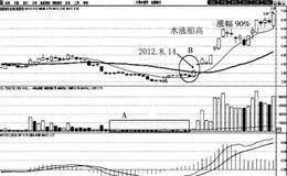 水涨船高买入法案例分析:<em>宝莫股份</em>