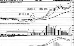 水涨船高买入法案例分析:长方照明