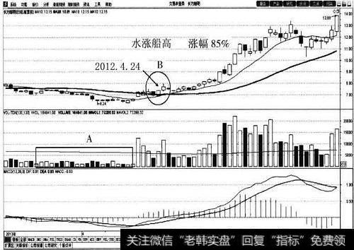 长方照明30<a href='/cgjq/288763.html'>日均线</a>