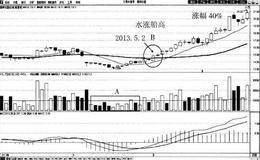 水涨船高买入法案例分析:理邦仪器