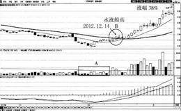 水涨船高买入法案例分析:富春通信