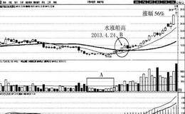 水涨船高买入法案例分析:首航节能