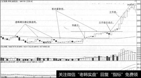 上证指数走势图