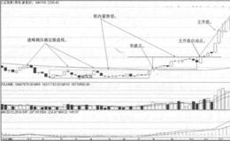 周均线战法突破点买点战法案例