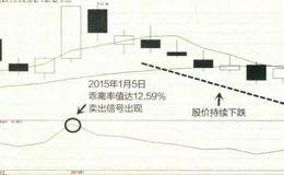 分析乖离率指标的参考点：6日、12日、24日乖离率平均线