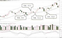 长线上涨调整信号