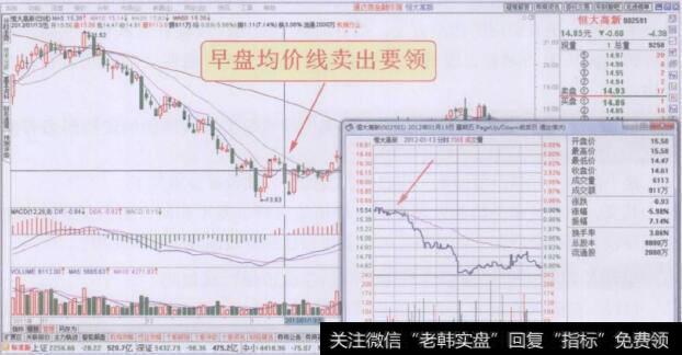 分时图早盘均价线卖出要领走势回顾