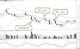 长线持续下跌信号