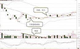 长线止跌信号是什么？