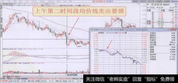 分时图上午第二时间段均价线卖出要领走势回顾