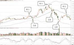 调整参数要符合股价涨跌规律