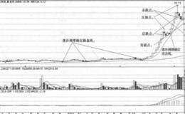 周均线战法的卖点