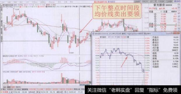 分时图下午整点时间段均价线卖出要领走势回顾