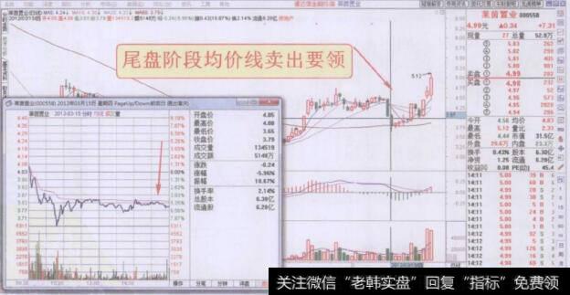 分时图尾盘阶段均价线卖出要领走势回顾