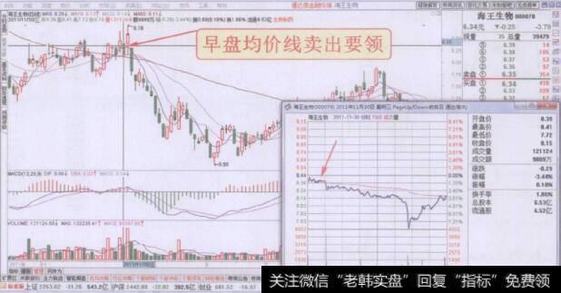 分时图早盘均价线卖出要领走势回顾