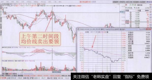 分时图上午第二时间段均价线卖出要领走势回顾