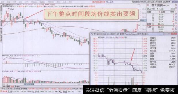 分时图下午整点时间段均价线卖出要领走势回顾