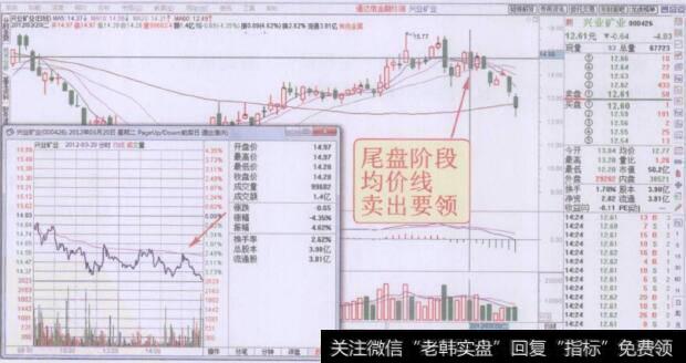 分时图尾盘阶段均价线卖出要领走势回顾