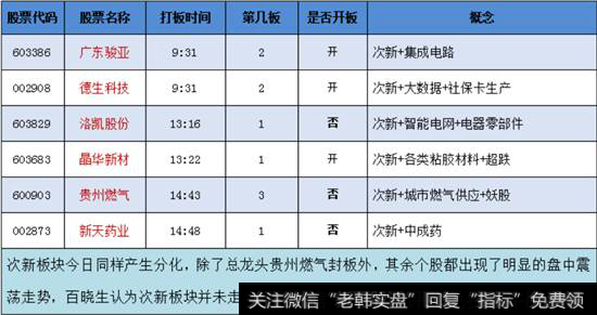 次新股概念